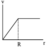 Gravitation mcq option image